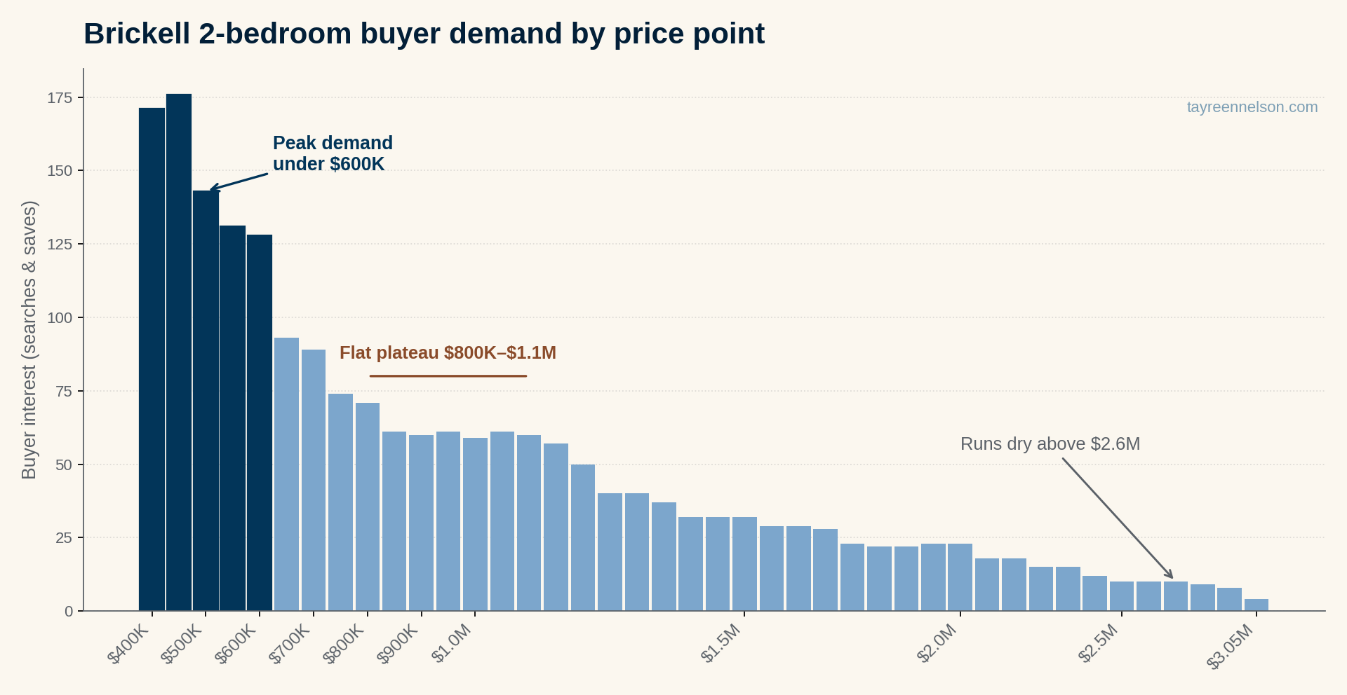 Bar chart of Brickell 2-bedroom buyer demand by price point. Demand peaks under $600K (around 130 to 176 saved searches), steps down sharply above $650K, holds flat near 60 across the $800K to $1.1M band, then declines steadily to single digits above $2.6M.