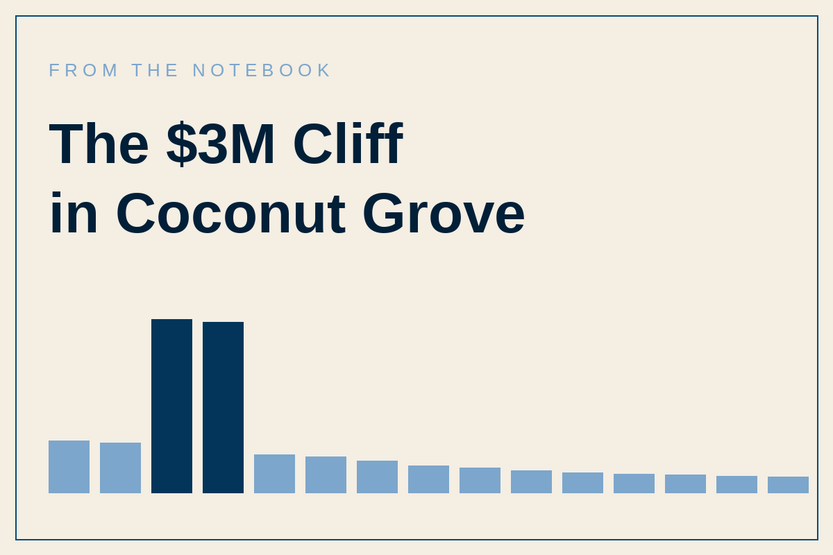The $3M Cliff in Coconut Grove — buyer-demand chart