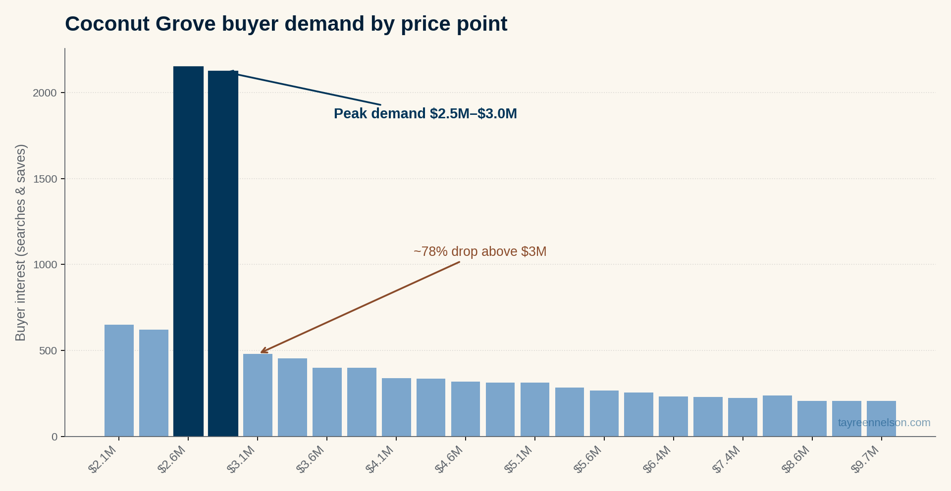 Bar chart of Coconut Grove buyer demand by price point. Demand peaks near 2,150 saved searches in the $2.5M–$3.0M band, then drops about 78% above $3M and declines gradually toward roughly 206 by $9.7M.